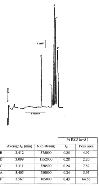 Figure 4.5. Separation of an active pharmaceutical compound from a series of 4 related 