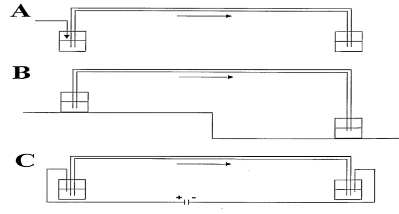 Figure 1.7 Comparison of hydrodynamic (A), Siphoning (B) and Electrokinetic (C) 