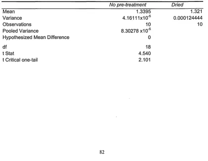 Table 3.1. Comparison of EOF generated in dried acetonitrile and that which had not 