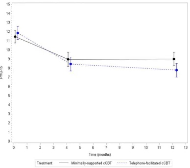 Figure 4:  Severity of somatoform complaints (mean and 95% CI PHQ15 score) at each assessment 