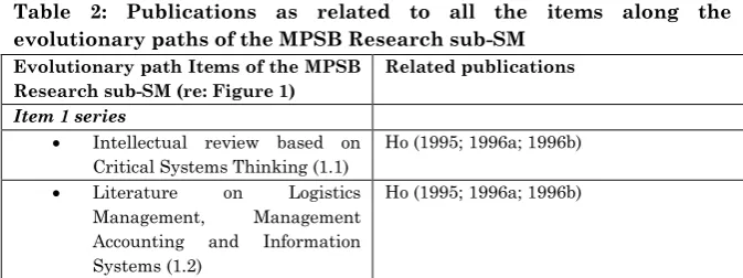 Table 2: Publications as related to all the items along the 
