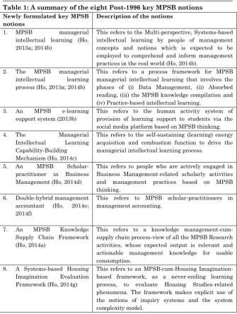 Table 1: A summary of the eight Post-1996 key MPSB notions 