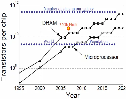 Figure 1 Moores’law of evolution 