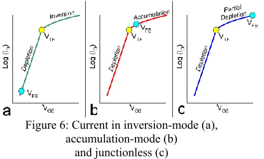 Figure 6: Current in inversion-mode (a), 