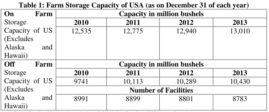 Table 1: Farm Storage Capacity of USA (as on December 31 of each year) 