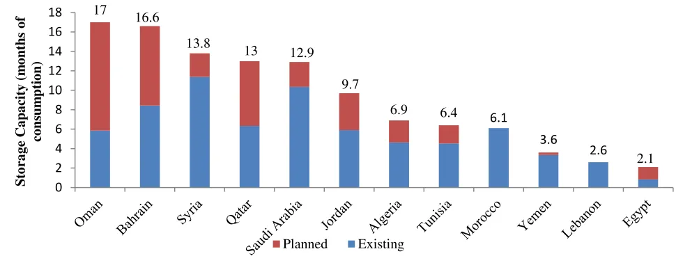 Figure 1: Wheat Storage Capacity in the Arab Countries 