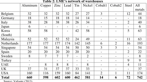 Table 2: LME’s network of warehouses 