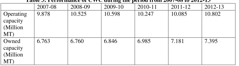 Table 3: Performance of CWC during the period from 2007-08 to 2012-13 