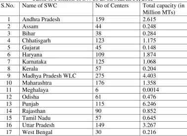 Table 6: Position of SWCs as on March 31, 2013 