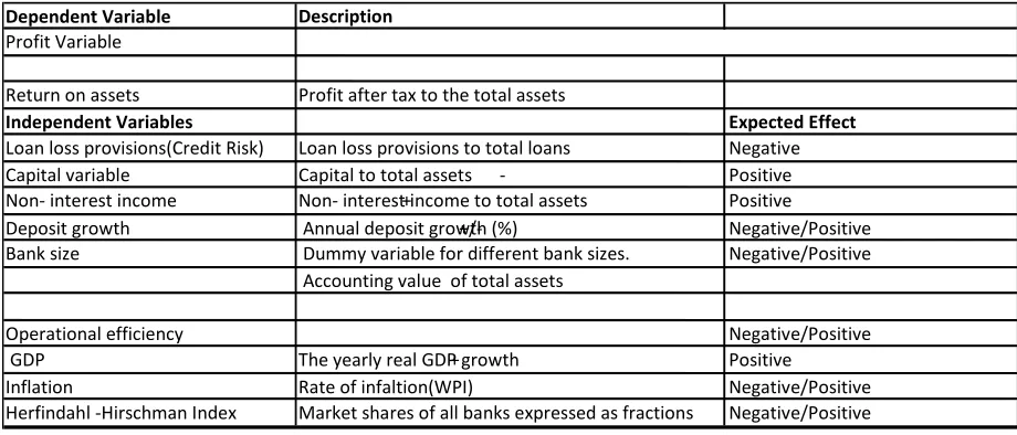 Table 2: Description of the factors used in the study 