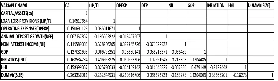 Table 3: Cross correlation matrix of all explanatory variables The table above shows results of cross correlation analysis among the independent variables