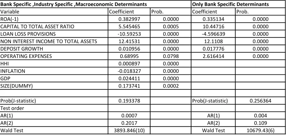 Table 5: Estimation Results 