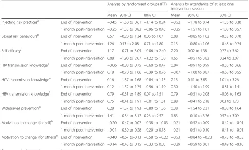 Table 4 Summary of mean group differences for outcome measuresi