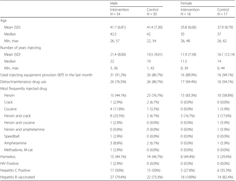 Table 1 Baseline characteristics by allocation and gender
