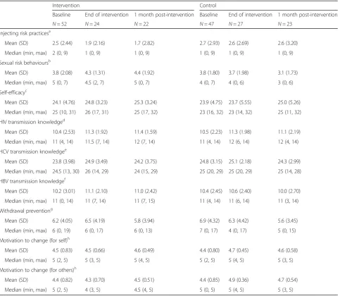 Table 2 Trial outcomes (total—groups as randomised)