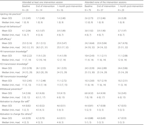 Table 3 Trial outcomes (total—groups by compliance)