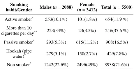 Table 1. Prevalence of smoking behavior in 20 - 44 year old adults in Tehran. 