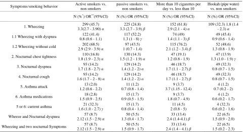 Table 4. Comparison of the prevalence of adult asthma symptoms found in Iran (Tehran) with some of the centers participated in ECRHS and the European Community Respiratory Health Survey (ECRHS) median (48 centers) ECRHS study [25], β