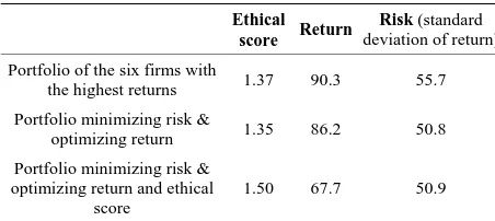 Table 1. Empirical findings from three portfolios. 