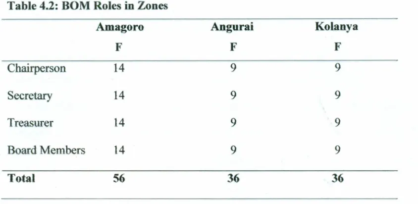 Table 4.2: BOM Roles in Zones