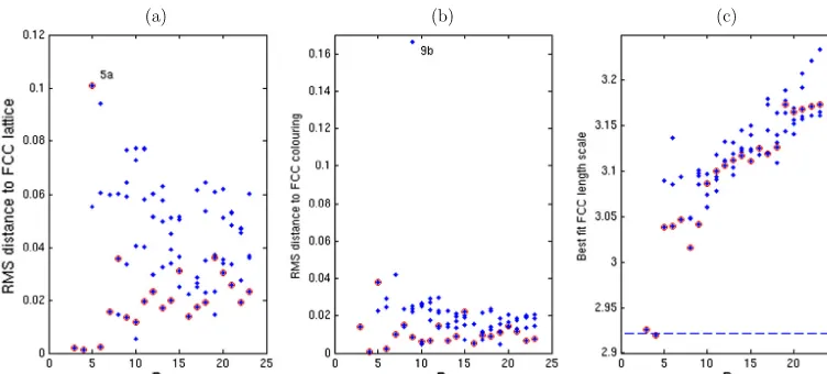 Fig. 6. Comparison of energy minimizers of the point particle model with subsets of the FCC lattice for baryon number3 ≤ B ≤ 23