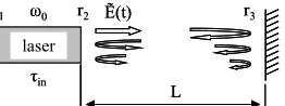 Figure 1. Schematic drawing of a laser diode with external optical feedback. external cavity assumed empty.tion coefficient of the front facet of the laser; laser without feedback; ω0: emission (angular) frequency of the τin: internal round-trip time; r1: reflection coefficient of the rear facet of the laser; r2: reflec-r3: reflection coefficient of the external mirror; Ẽ(t): right-moving elec-tric field passing through the laser front facet; L: length of  