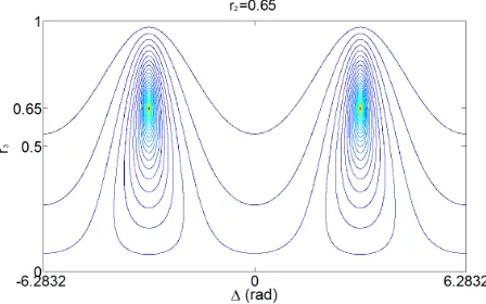 Figure 2. Contour plot of the excess gain Δrof the initial feedback phase G in the vicinity Δ0 (Δ0 = 0), as functions of the CCM feedback phase Δ and the reflection coefficient r3, for 2 = 0.65, α = 5, τin = 9 ps, τ = 0.9 ns, and M = 100