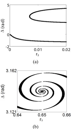 Figure 4. Zoom on two particular regions in Figure 5. (a) Region corresponding to small values of r3 (moderate- feedback regime, where the use of the LK model may still be justified); (b) Whirl-shape region near the critical point r3 = r2, at which the max