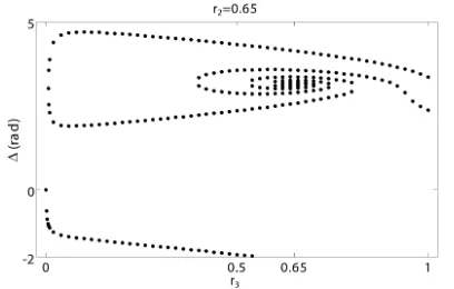 Figure 5. Bifurcation diagram of the CCMs. The values of the parameters are α = 5, τin = 9 ps,  τ = 0.9 ns, Δ0 = 0, r2 = 0.65, and M = 100