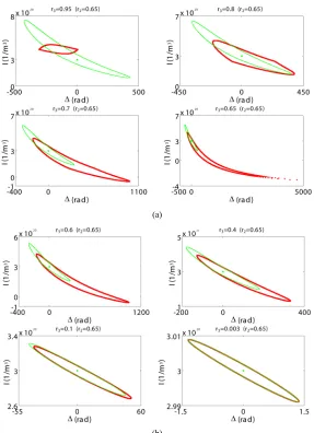 Figure 6. Evolution of the I(red curves, 0.7 and 0.65; (b)  − Δ diagram as a function of r3