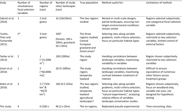 Table 1: Comparison of previous and current site selection protocols of studies incorporating a landscape scale pseudo�experimental approach 