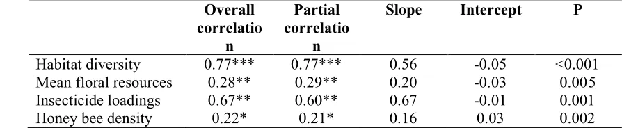 Table 3: Spearman’s rank correlation and partial correlation coefficients (controlling for 