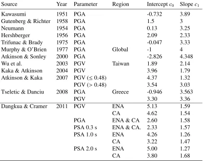 Table 1.2: Summary of previous linear MMI-PGA relationships, MMI = c0 + c1 log Y. ENA =Eastern North America; CA = California.