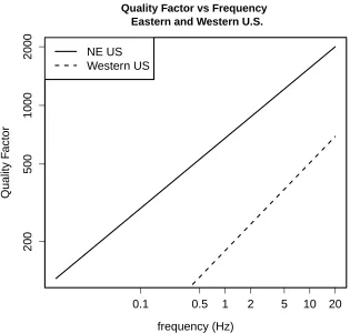 Figure 1.3: Estimates of quality factor as a function of frequency for Northeastern and WesternUnited States; from Atkinson and Silva [2000] and Atkinson and Boore [1995].