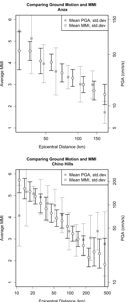 Figure 2.2: MMI vs distance overlayed with PGA vs distance for M5.2 Anza, and M5.4 ChinoHills.