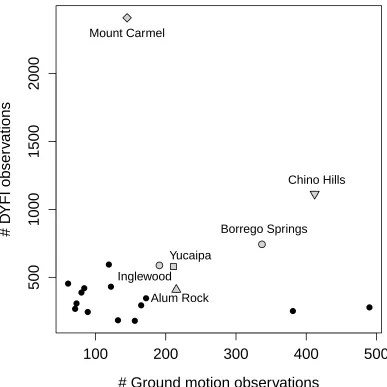 Figure 4.1: Shows the number of DYFI observations versus number of ground motion observationsfor all events