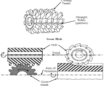 Figure 1.1 Schematic of Gear Hobbing Process 