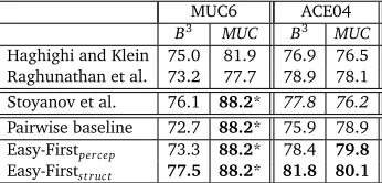 Table 2: Results for “end-to-end” coreference resolution, where mentions are automaticallyextracted