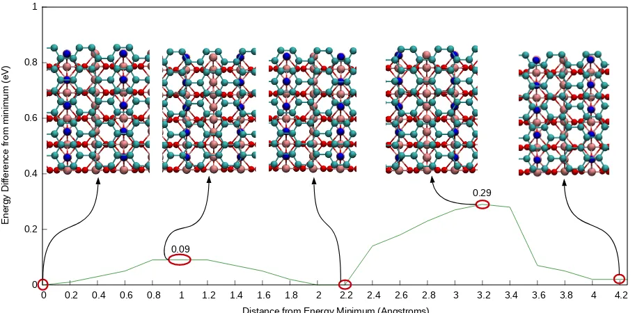 Figure 4: One-dimensional potential energy surface (PES) plot of the rutile (110)/graphenecomposite.Insets show the alignment of graphene carbon atoms (teal) with the surface2-coordinated oxygen atoms (blue) at several positions (maxima and minima) of the PES.