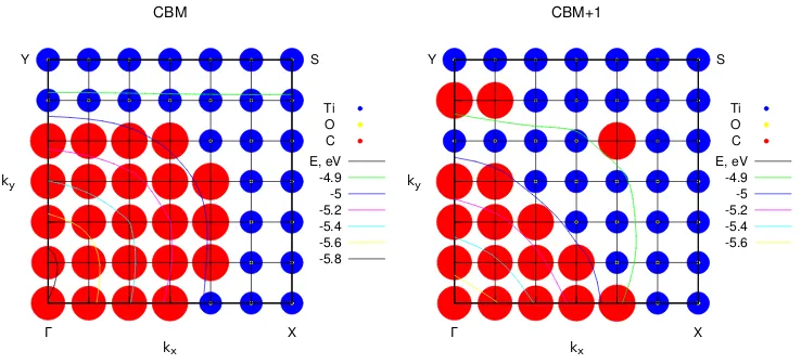 Figure 9: Sums of squared atomic orbital coecients (shown as circles) for all titanium,oxygen, and carbon species in the 9 atomic layer composite system, plotted in the irreduciblepart of the Brillouin zone of the rutile (110)/graphene composite system