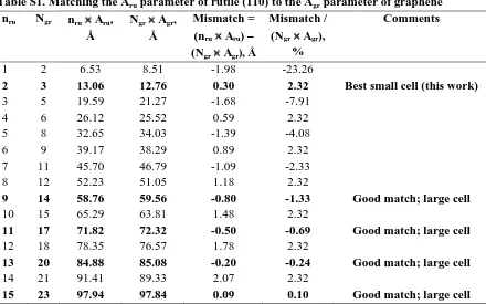 Table S1. Matching the Aru parameter of rutile (110) to the Agr parameter of graphene nN Mismatch = Mismatch / Comments 