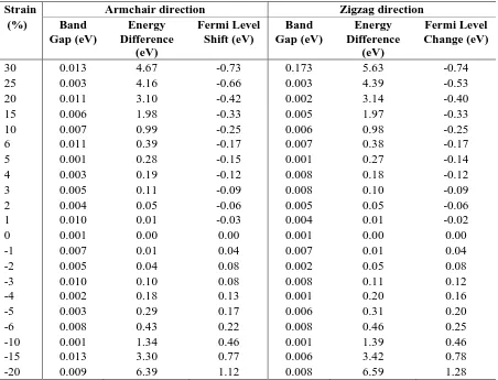 Table S7. Change in observed band gap, Fermi level and total energy difference relative to fully optimised orthorhombic graphene for each level of applied strain