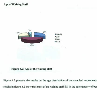 Figure 4.2: Age of the waiting staff