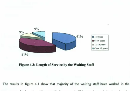 Figure 4.3: Length of Service by the Waiting Staff