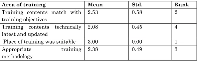Table 1 Response of the respondents according to their level of satisfaction regarding training areas   