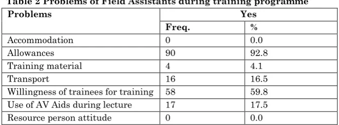 Fig. 2 Impact of Training 