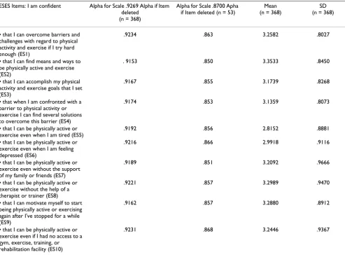 Table 1: Internal consistency (alpha) of ESES items.