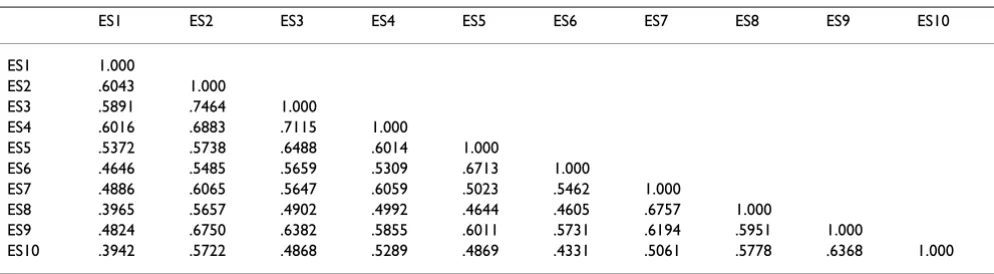 Table 2: Inter-item correlation among items of the SCI Self Efficacy Scale.