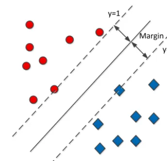 Figure 5. Decision boundary of support vector machine.