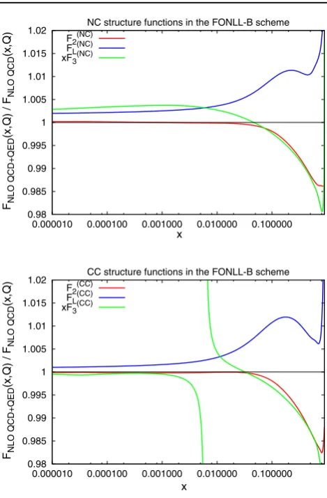 Fig. 13 The effects of the NLO QED corrections on the neutral-current(upper)andcharged-current(lowerplot)DISstructurefunctions F2, FLand x F3, normalised to the pure QCD results